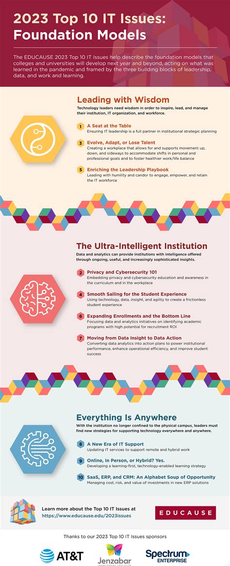 About EDUCAUSE .